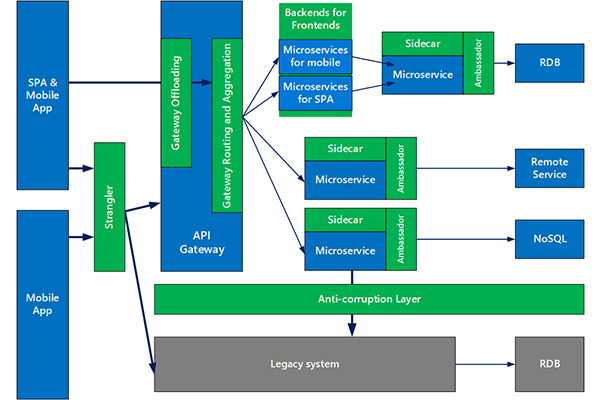 Go Fast by Going Micro: Microservices Design Patterns You ... basic security system diagram 